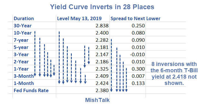 Yield Curve Inverts in 28 Places: Recession Warning Resumes