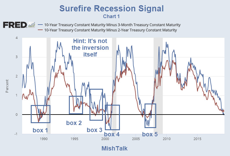 Surefire Recession Signal in Pictures