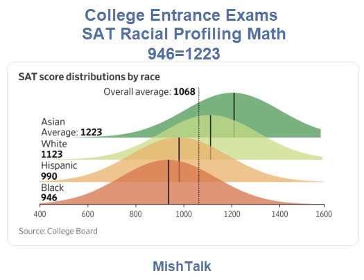 College Entrance Exam SAT Score Racial Profiling: 964=1223