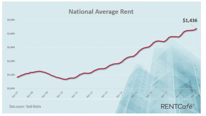 National Average Rent Rises by 3.0 Percent