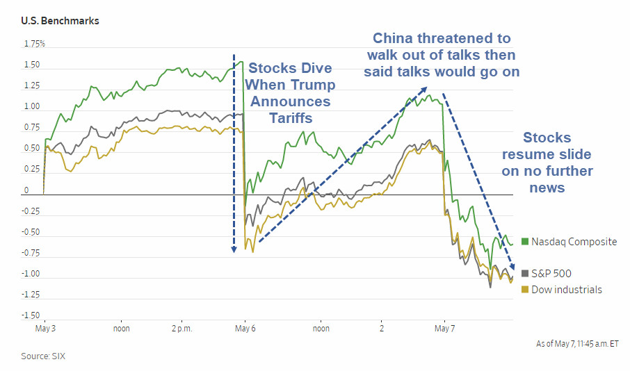 Trade Tension Ping Pong: Stocks Pare Losses Yesterday, Then Dive Again Today