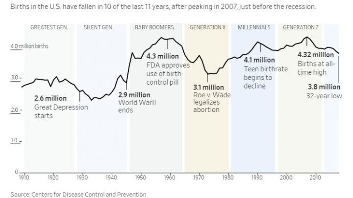 Baby Bust Continues: Births Lowest in 32 Years as Fertility Rate Hits Record Low