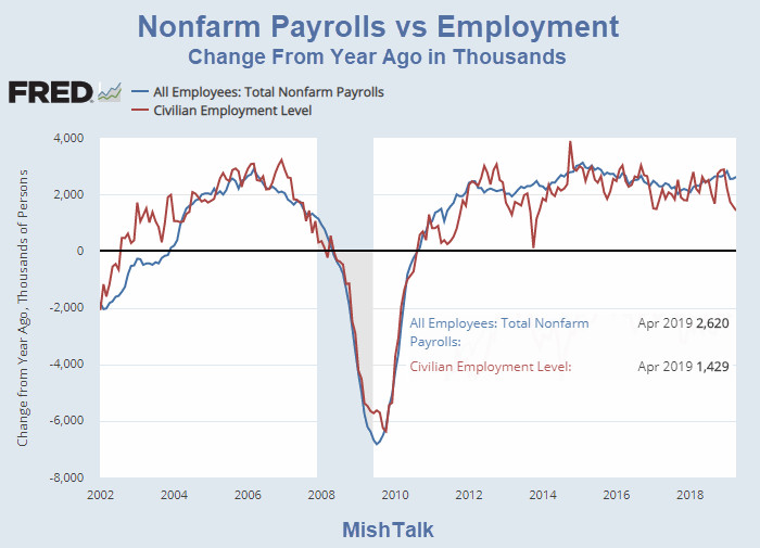 Examining the Discrepancy Between Jobs and Employment