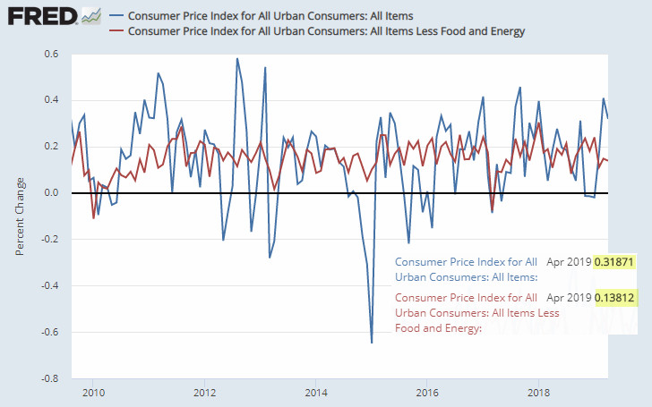 CPI Rises 0.3%, Core 0.1%, Both More Subdued Than Expected