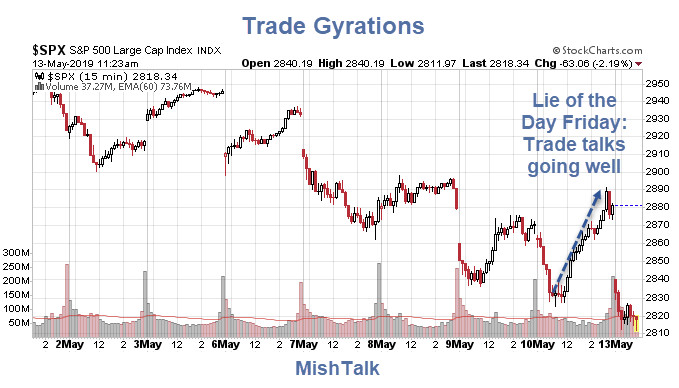 Nonstop Trade Lies: Markets Not Exactly Pleased With Trump’s Tariff Man Act