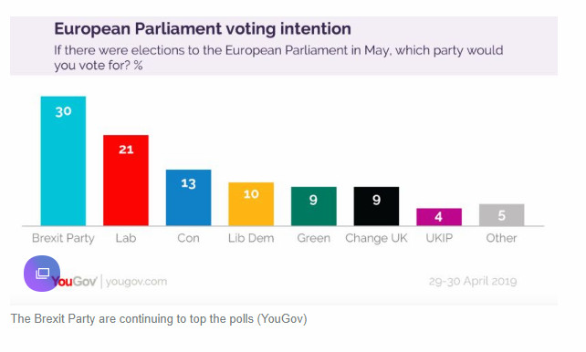 Brexit Party Soars in European Parliament Polls,  9 Points Ahead of Labour