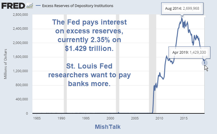 St Louis Fed Promotes Still More Free Money For Banks (And Hiding It All)