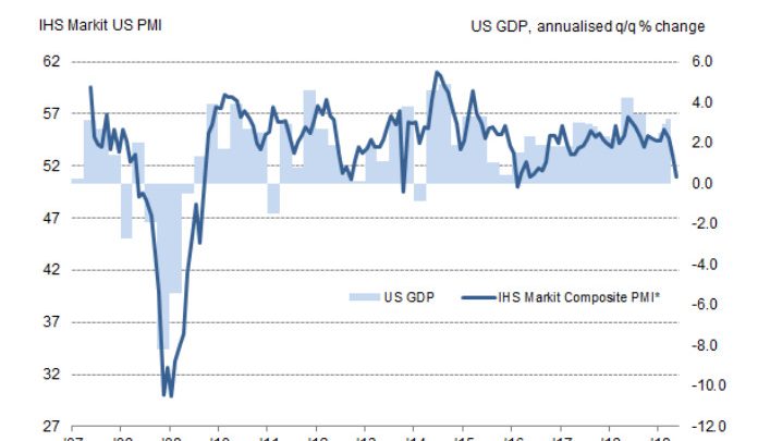 PMI “Consistent with GDP Growing at an Annualized rate of Just 1.2%”