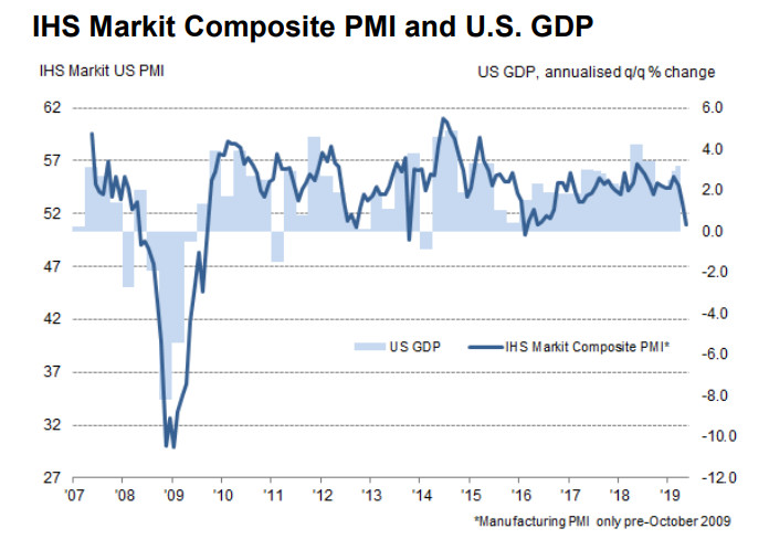 PMI “Consistent with GDP Growing at an Annualized rate of Just 1.2%”