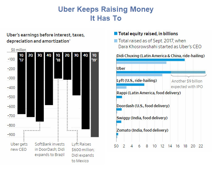 Uber’s Big Problem: It’s a Zombie Corporation That Can’t Make Any Money