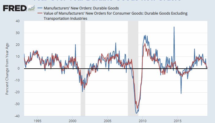Dismal Durable Goods Report: Inventories Up, Shipments and New Orders Down