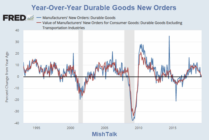 Dismal Durable Goods Report: Inventories Up, Shipments and New Orders Down