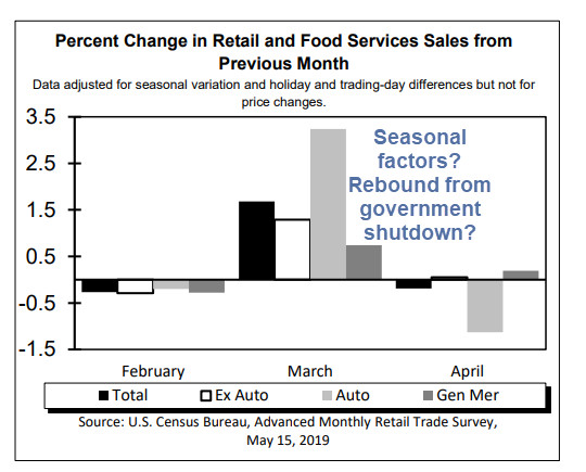 Retail Sales Unexpectedly Decline: Average Growth Rate for 6 Months is 0%