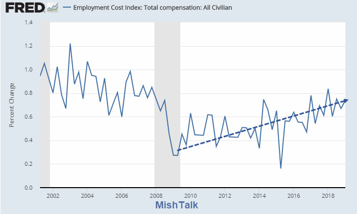 Employment Costs Rise 0.7 Percent in the First Quarter: Spotlight on Health Care