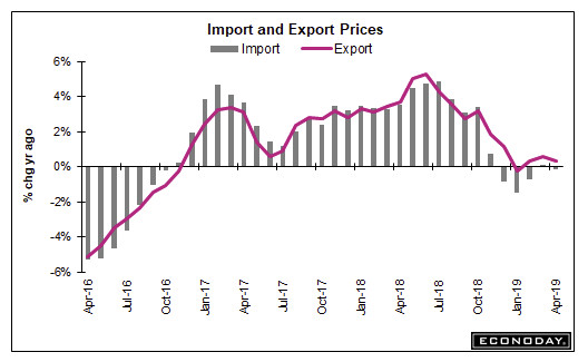 Forecasters Miss Inflation Targets By a Mile: Steep Decline in Ag Export Prices