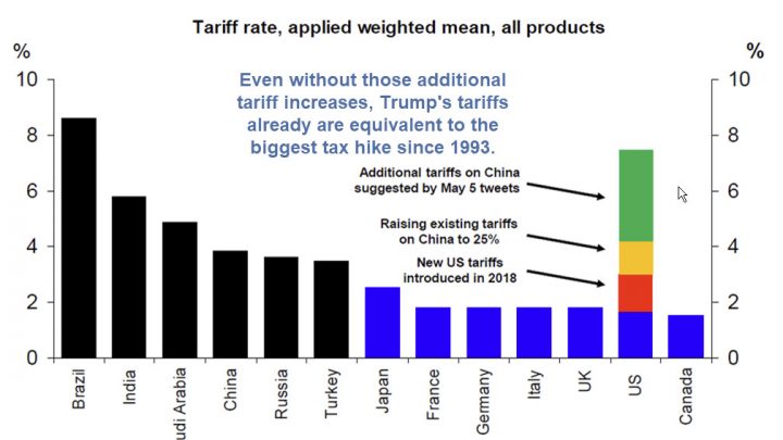 Trump Loves Collecting Taxes: Tariffs Equate to Largest Tax Increase Since 1993