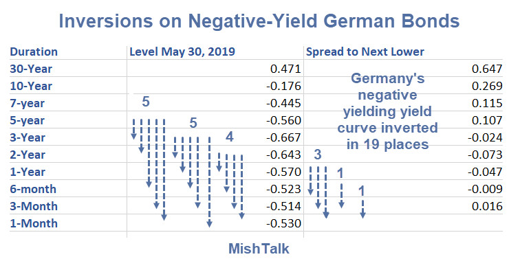 Central Bank Sponsored Madness: Inversions on Negative-Yield Bonds