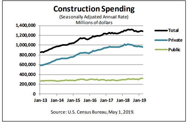 March Construction Spending Unexpectedly Declined by 0.9%