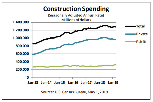 March Construction Spending Unexpectedly Declined by 0.9%