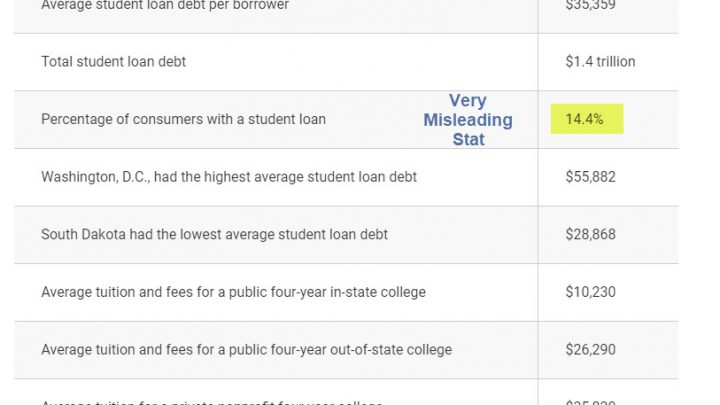 Student Loan Debt Climbs to Record High $1.4 Trillion in 2019