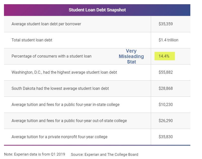 Student Loan Debt Climbs to Record High $1.4 Trillion in 2019
