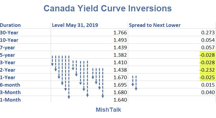 Deepening Global Inversions: Canada Joins the Club