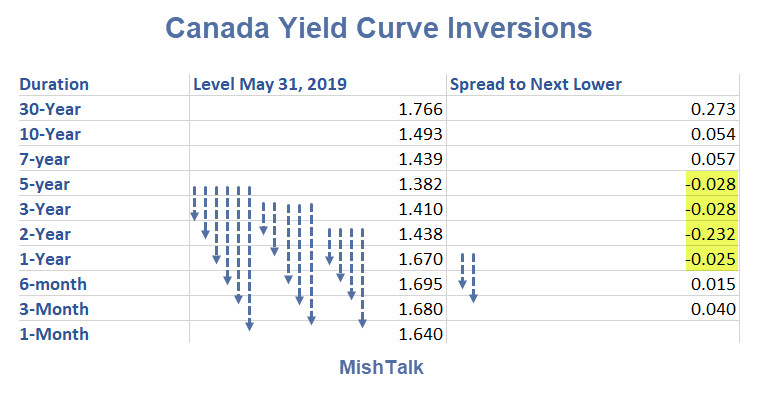 Deepening Global Inversions: Canada Joins the Club
