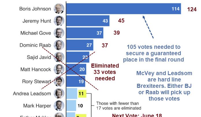 BoJo’s Odds of Being UK’s Next PM Soar to 83% Following Massive 1st Round Ballot