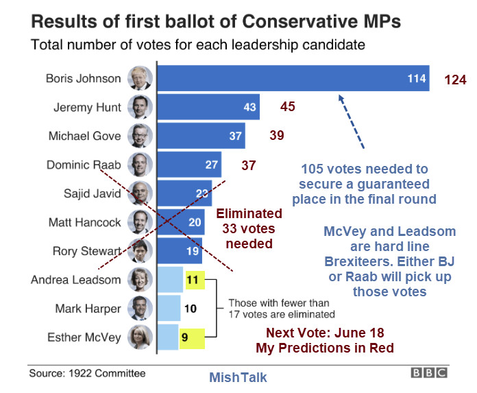 BoJo’s Odds of Being UK’s Next PM Soar to 83% Following Massive 1st Round Ballot