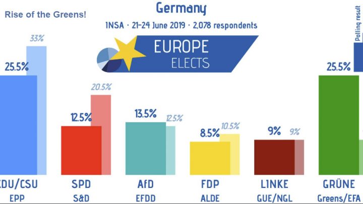 Rise of the Greens: Merkel’s Coalition Partner, SPD, Vanishes Into Irrelevance