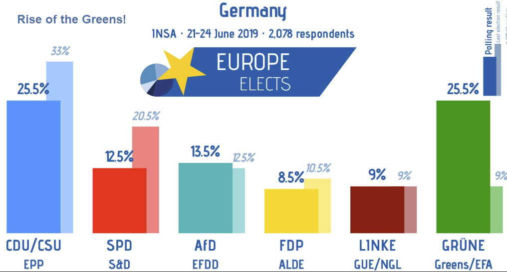 Rise of the Greens: Merkel’s Coalition Partner, SPD, Vanishes Into Irrelevance