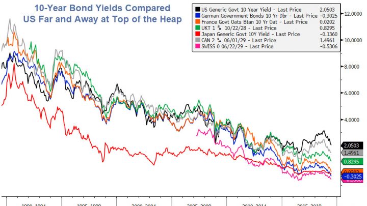 US at the Top of the Heap: Global 10-Year Bond Yield Comparison
