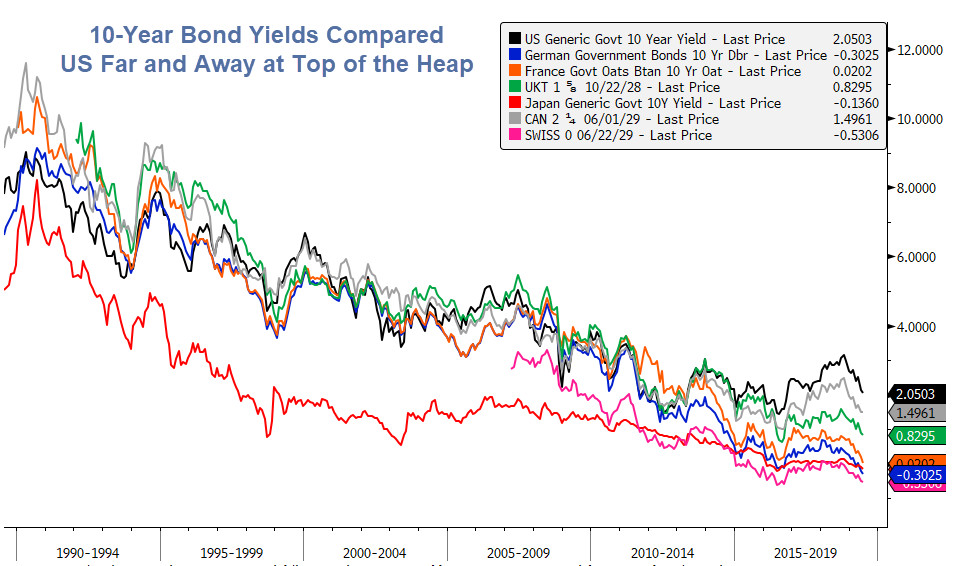 US at the Top of the Heap: Global 10-Year Bond Yield Comparison