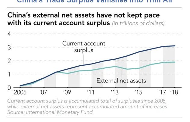 China’s Trade Surplus Vanished Into Thin Air: What’s Going On?