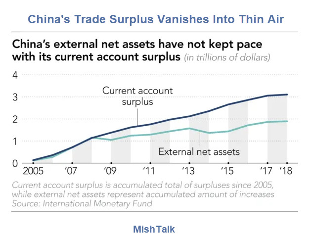China’s Trade Surplus Vanished Into Thin Air: What’s Going On?