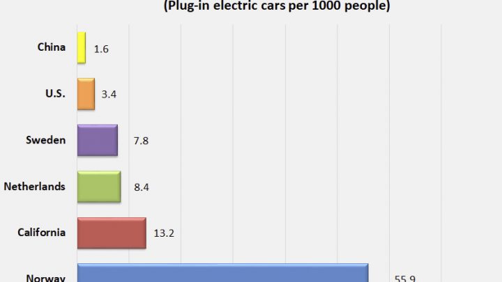 Electric Cars Superior to Gas-Powered Cars? Ownership Rates Say Not For a Decade