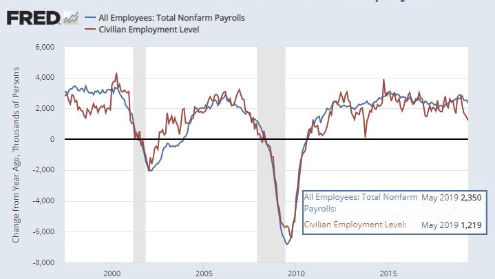 Discrepancy Between Jobs and Employment Persists: Expect More Negative Revisions