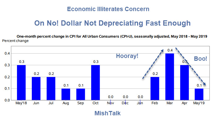 Economic Illiterates at the Fed and Econoday are Not Cheering Today’s CPI Report