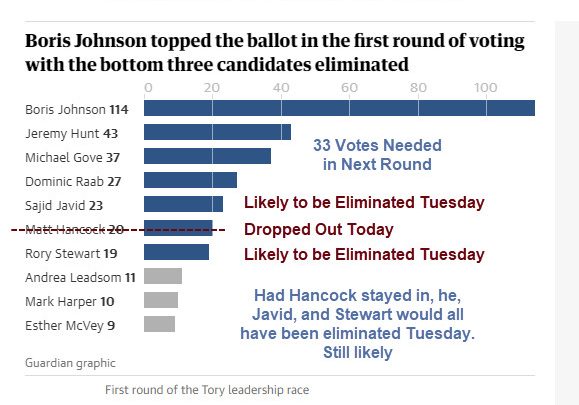 Another One Bites the Dust: Ultimately it will Be Johnson vs Hunt or Gove