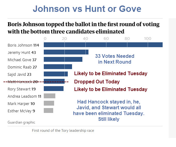 Another One Bites the Dust: Ultimately it will Be Johnson vs Hunt or Gove
