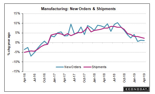 Durable Goods Orders Drop 0.8 Percent, March Revised Substantially Lower