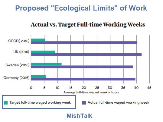 Labour Party Supports 10-Hr Work Week (With Pay Cuts) to Stop Global Warming