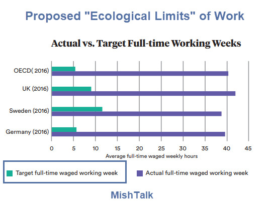 Labour Party Supports 10-Hr Work Week (With Pay Cuts) to Stop Global Warming