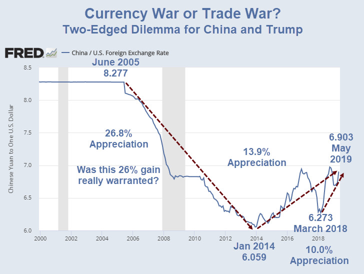 Currency War or Trade War? Two-Edged Dilemma for US and China