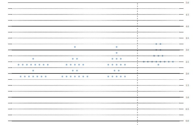 Fed Leaves Rates Unchanged as Expected, Dot Plot of Future Policy Splits