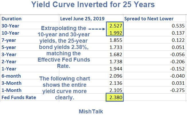 Yield Curve is Inverted for Nearly 25 Years