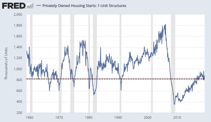 Housing Starts Down Slightly: Single-Family Very Weak, Down 12.5% Year-Over-Year