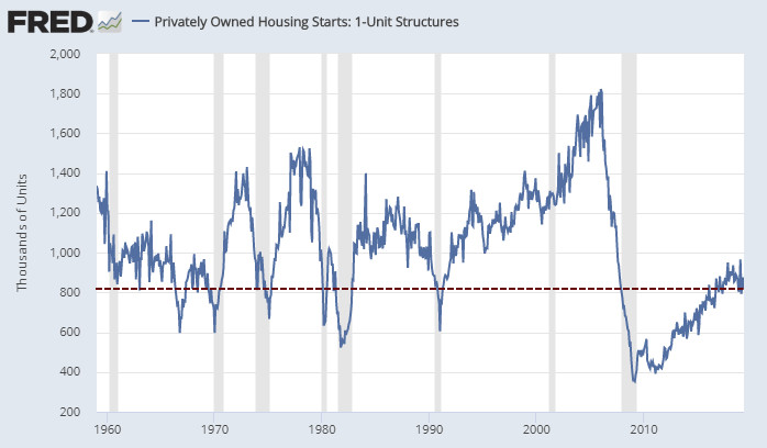 Housing Starts Down Slightly: Single-Family Very Weak, Down 12.5% Year-Over-Year