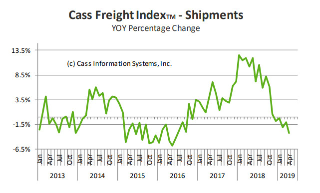 Freight Shipments Sinking Globally, US Joins the Parade: Global Recession Starts