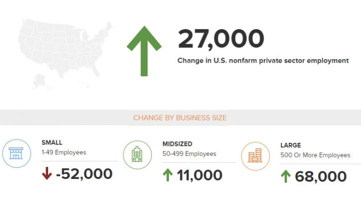 ADP Shocker Estimate: Economy to Add Only 27,000 Jobs in May